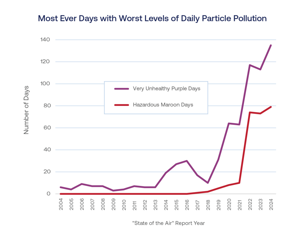 Most ever days with worst levels of particle pollution