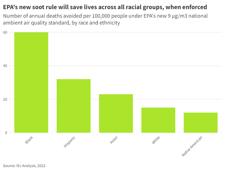 EPA's new soot rule will save lives across all racial groups, when enforced